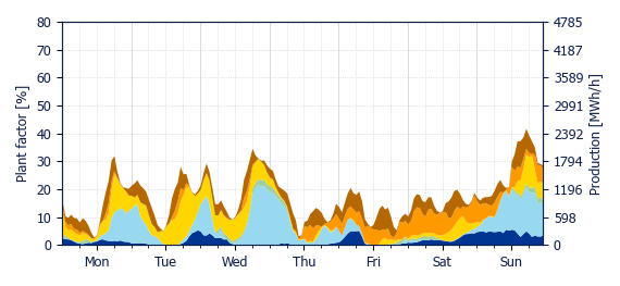 Hourly Wind production