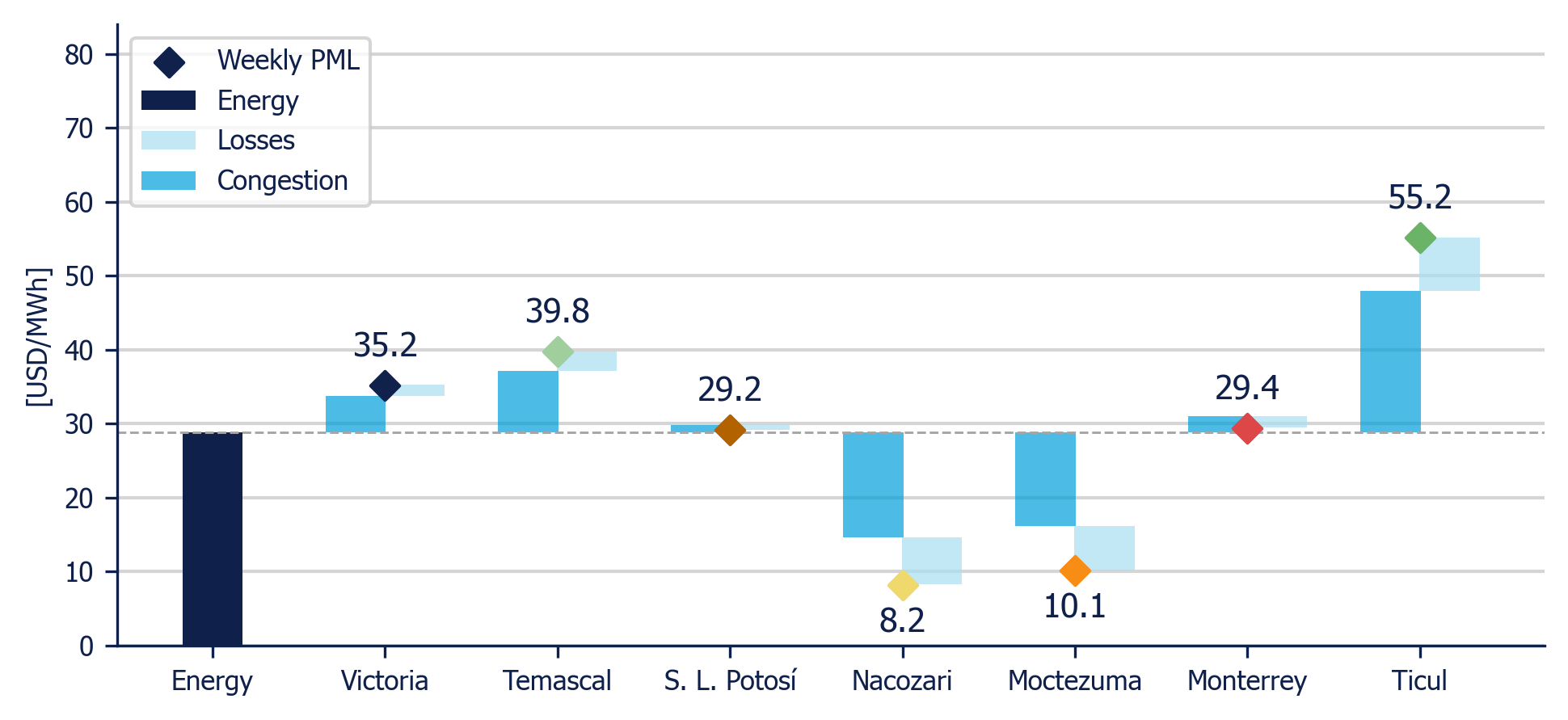 Weekly Average PML Components in 7 reference nodes (MDA)