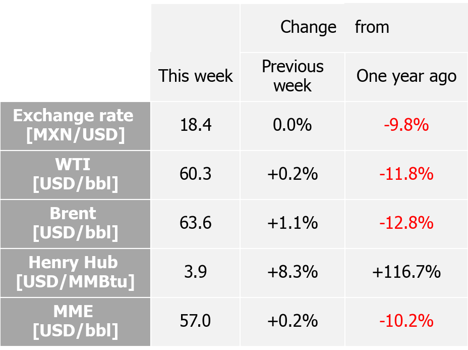 International indexes