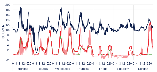 Weekly evolution of the hourly price of the Day-ahead and Intraday Market (DAM and IM)