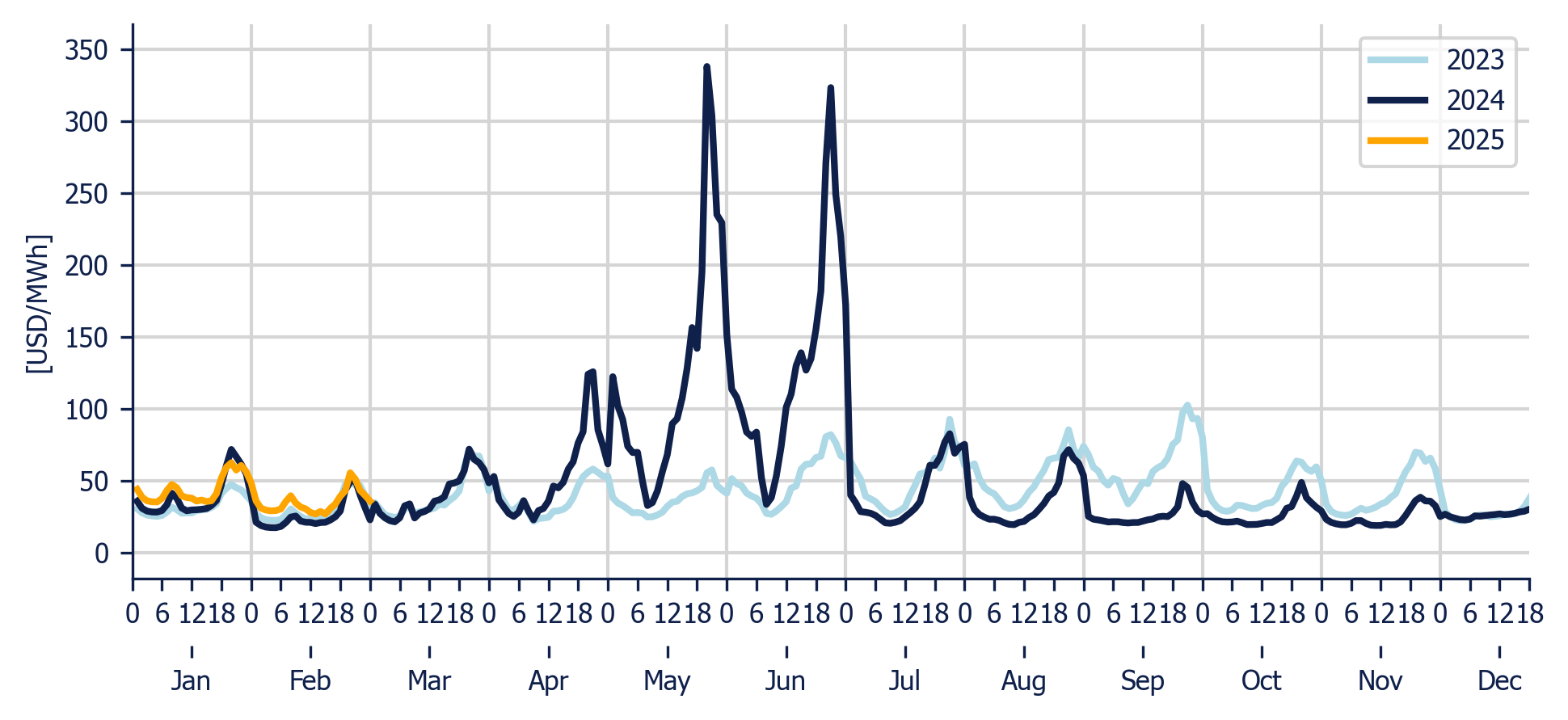 Energy Component of the National Interconnected System - Hourly average per month