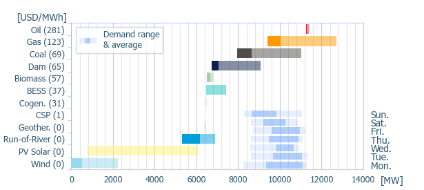 Power range by energy sources (average prices)