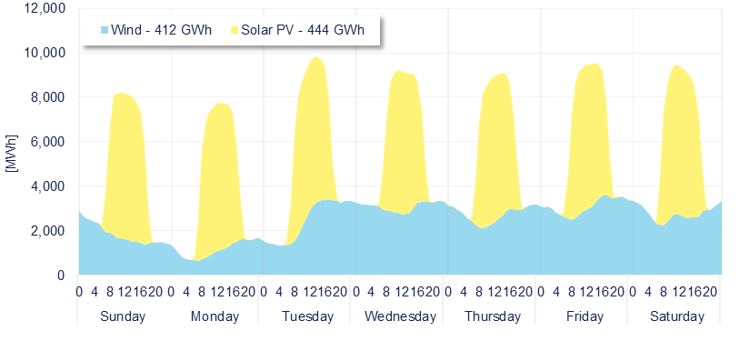 Wind & Solar generation forecast for the SIN (MDA)