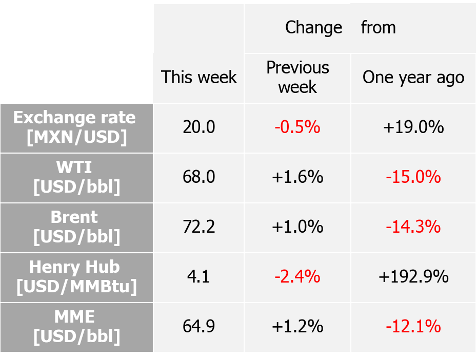 International indexes