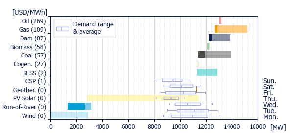Power range by energy sources (average prices)