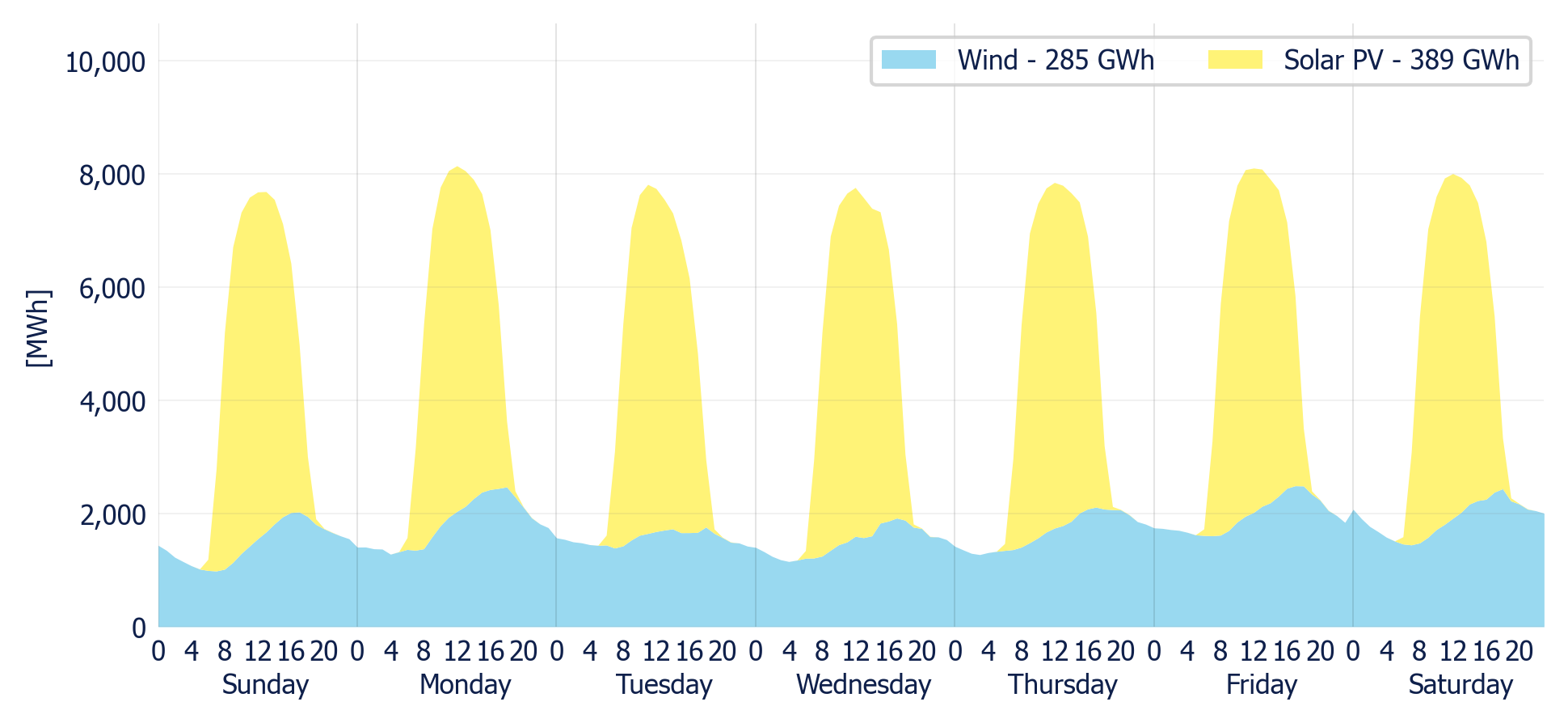 Wind & Solar generation forecast for the SIN (MDA)