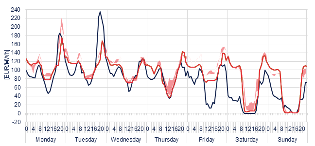 Weekly evolution of the hourly price of the Day-ahead and Intraday Market (DAM and IM)