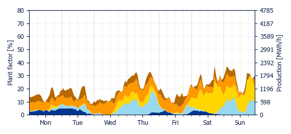 Hourly Solar production