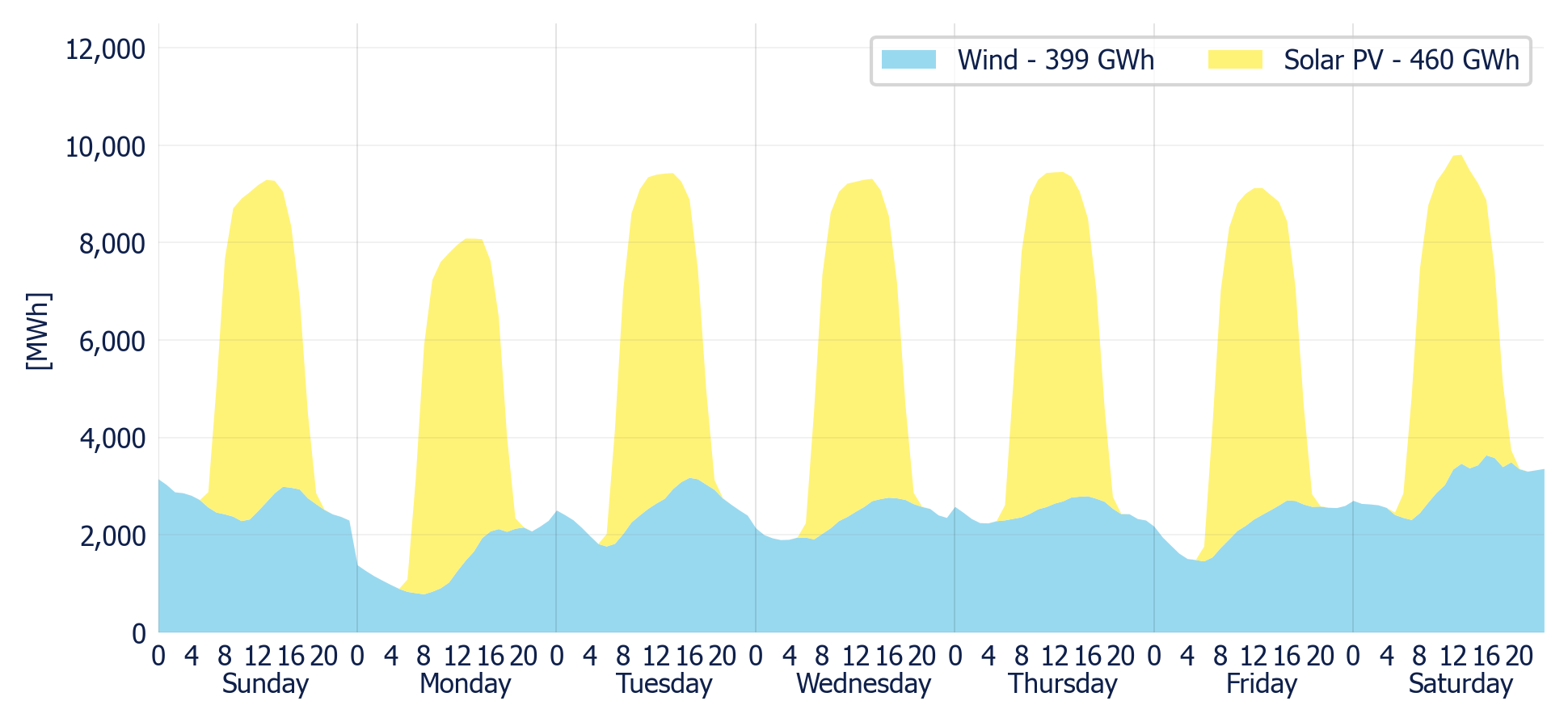 Wind & Solar generation forecast for the SIN (MDA)