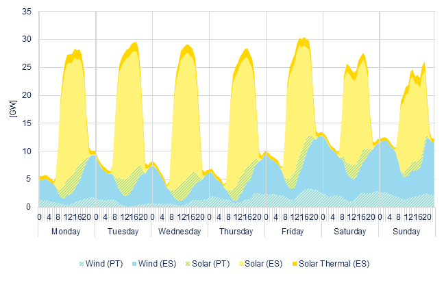 Hourly wind & solar generation