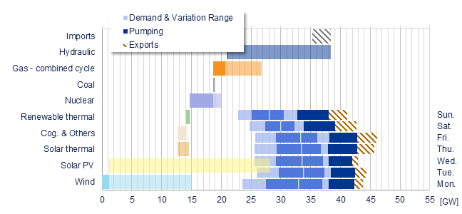 Power range by energy sources vs demand Iberia