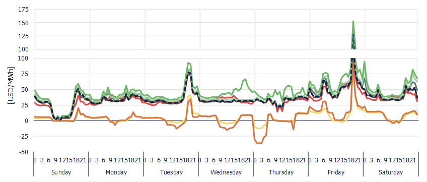 Weekly evolution of Local Marginal Price (PML) in 7 reference nodes (MDA)