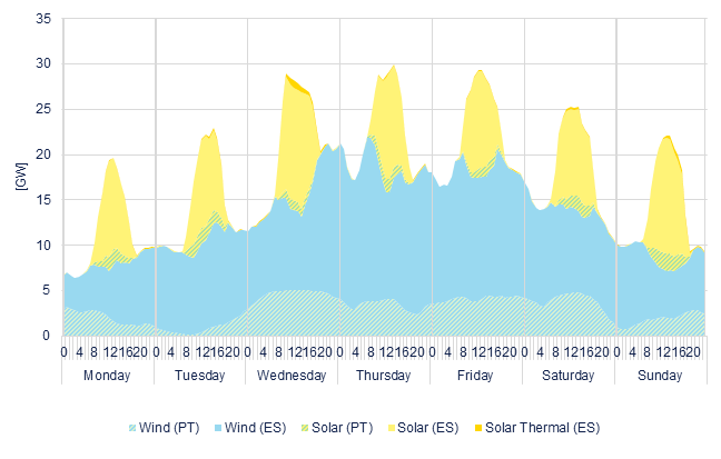 Hourly wind & solar generation