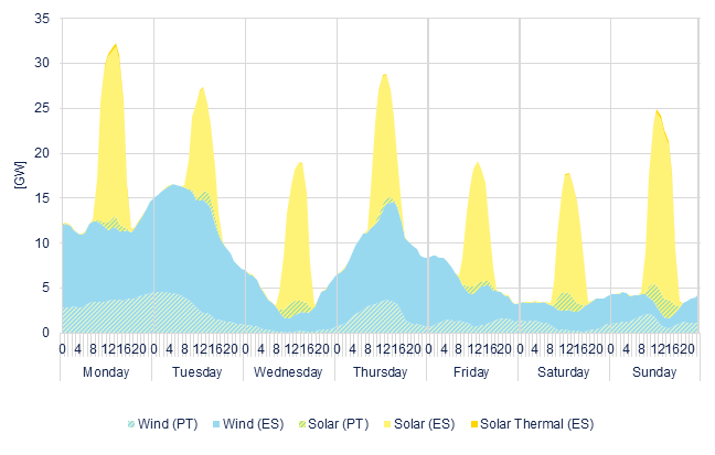 Hourly wind & solar generation