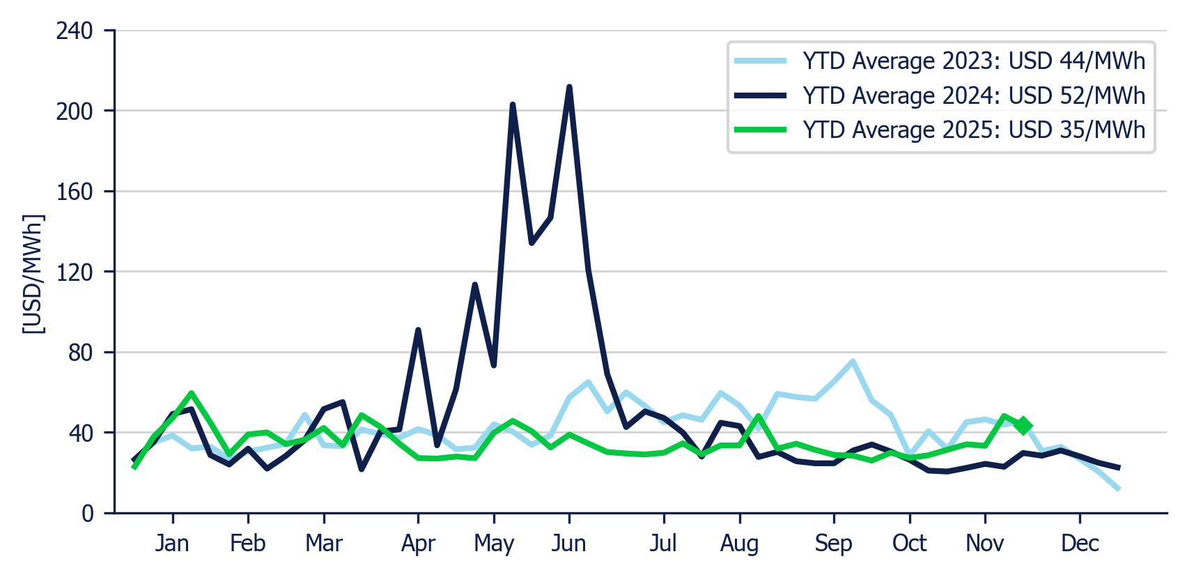 Energy Component of the National Interconnected System - Weekly average