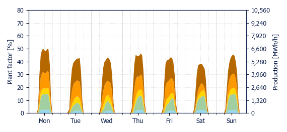 Hourly Solar production