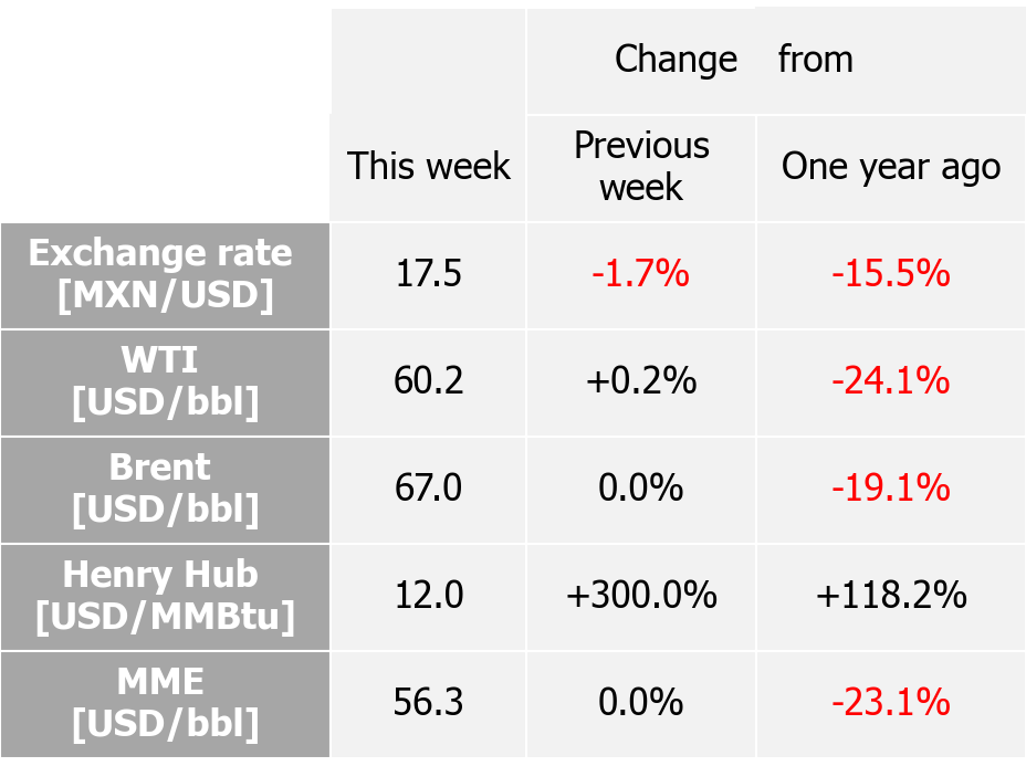 International indexes