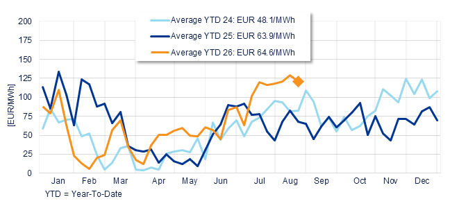 Annual evolution of the average weekly price of the Spanish Daily Market