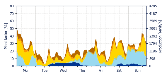Hourly Wind production