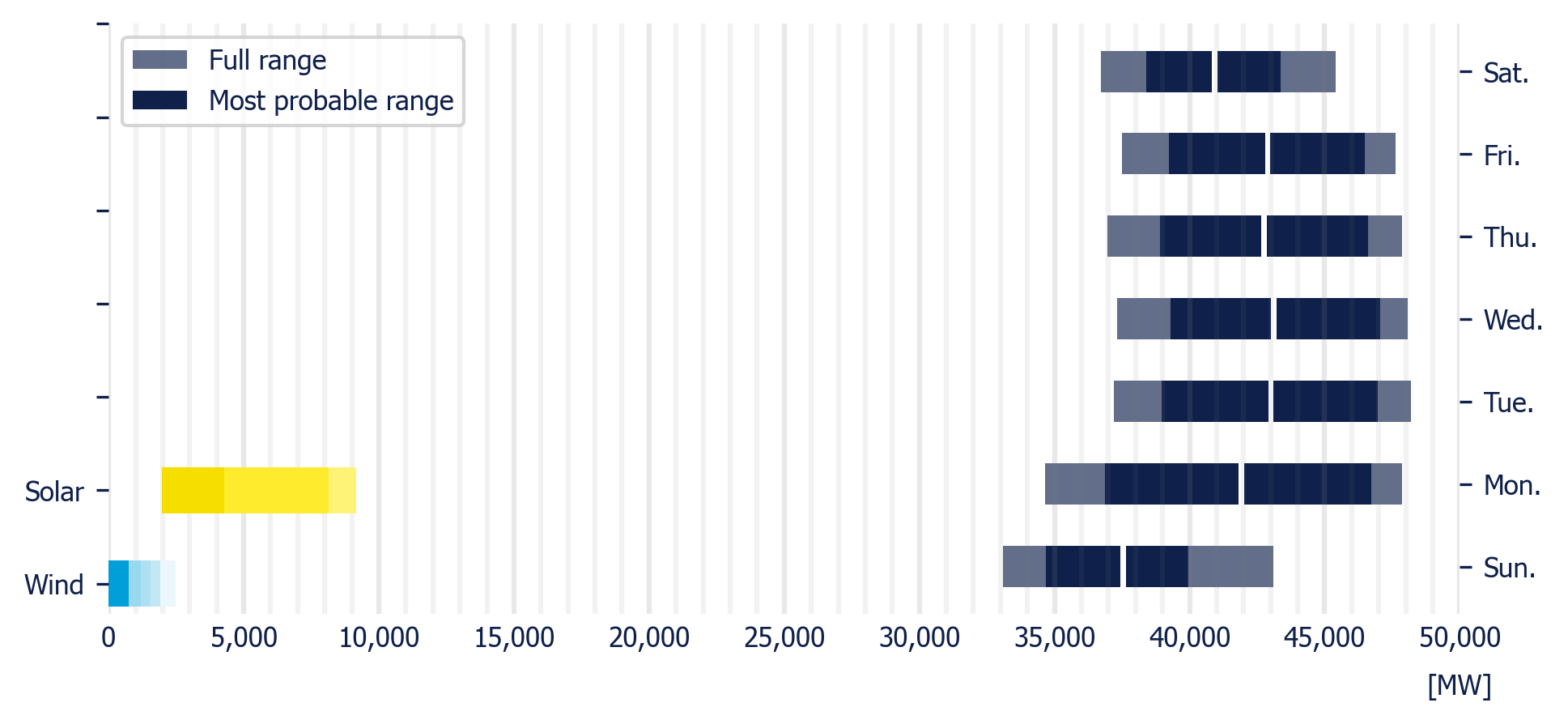Planned demand in the MDA