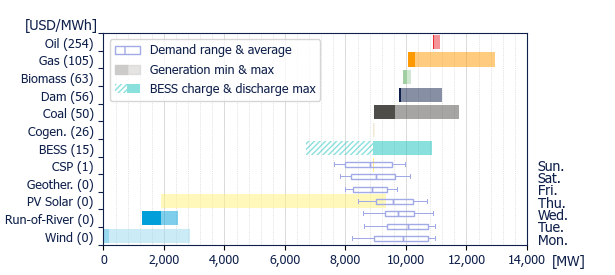 Power range by energy sources (average prices)