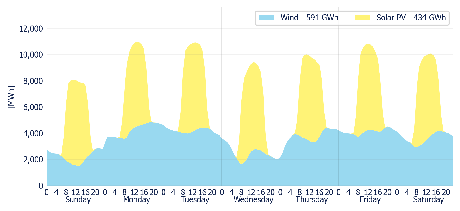 Wind & Solar generation forecast for the SIN (MDA)