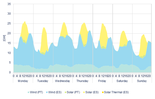 Hourly wind & solar generation
