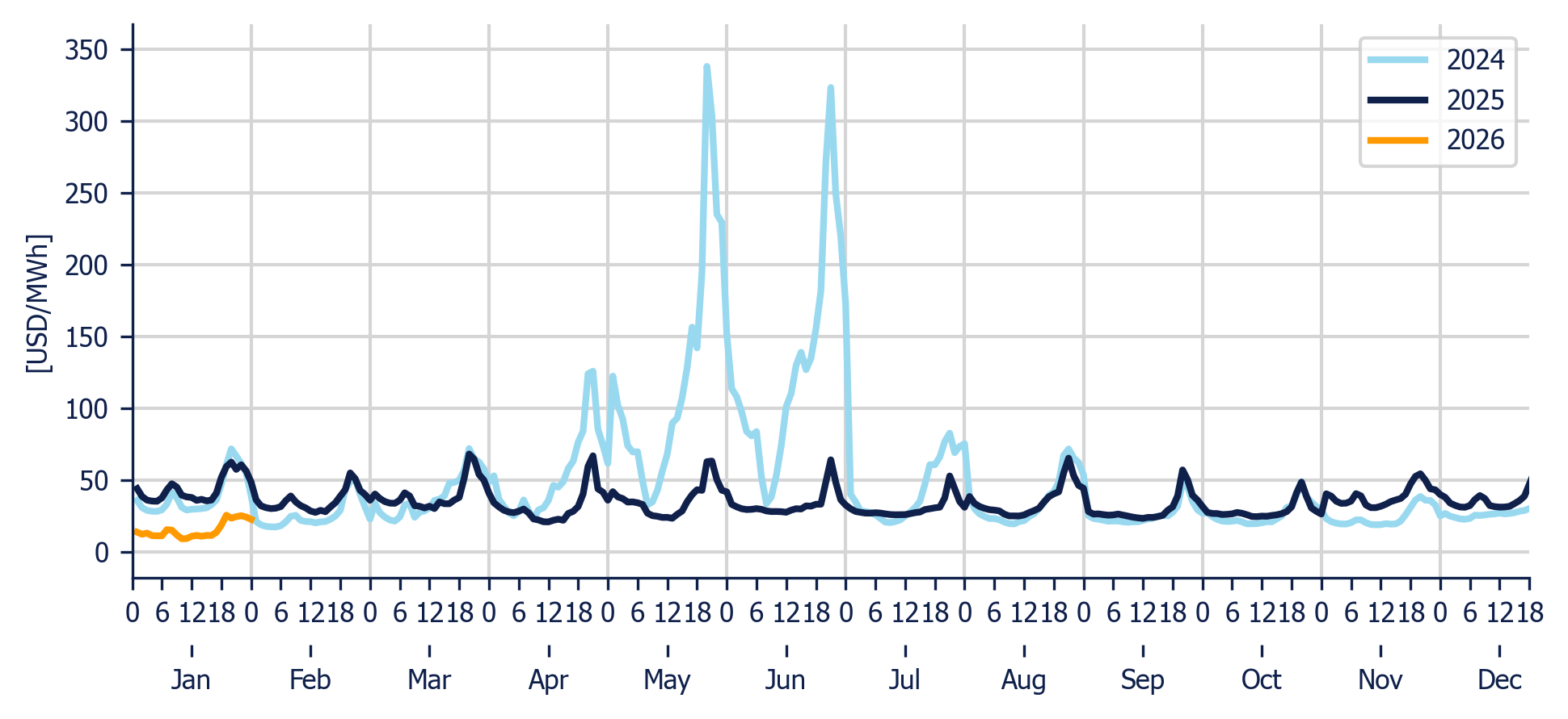 Energy Component of the National Interconnected System - Hourly average per month