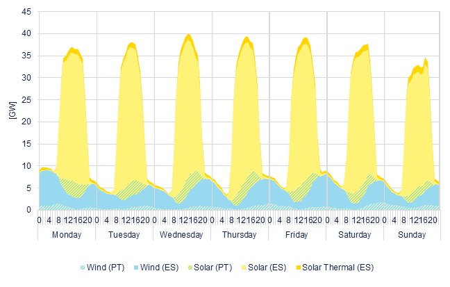 Hourly wind & solar generation