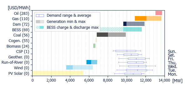 Power range by energy sources (average prices)