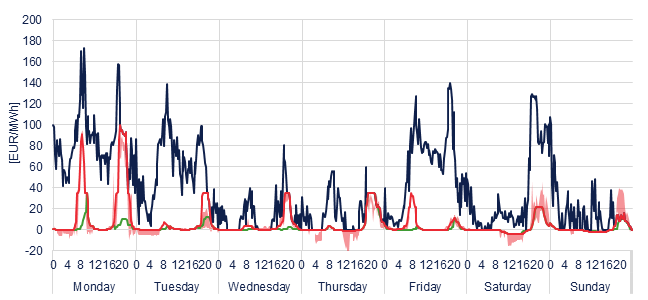 Weekly evolution of the hourly price of the Day-ahead and Intraday Market (DAM and IM)