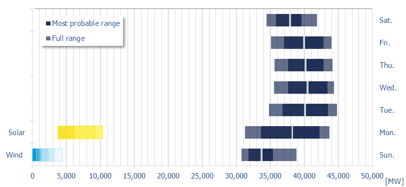 Planned demand in the MDA