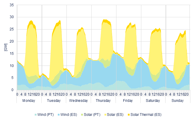 Hourly wind & solar generation