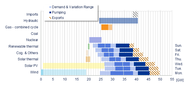 Power range by energy sources vs demand Iberia