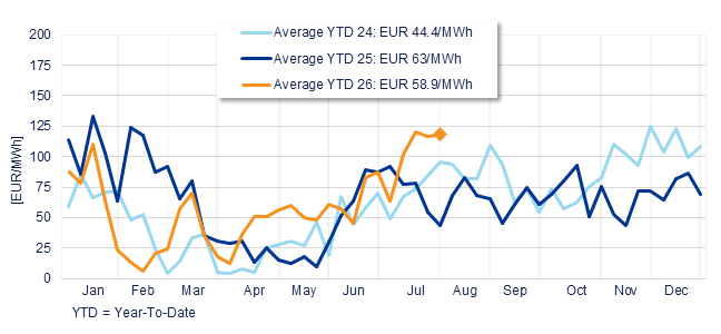 Annual evolution of the average weekly price of the Spanish Daily Market