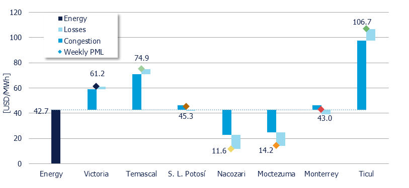 Weekly Average PML Components in 7 reference nodes (MDA)