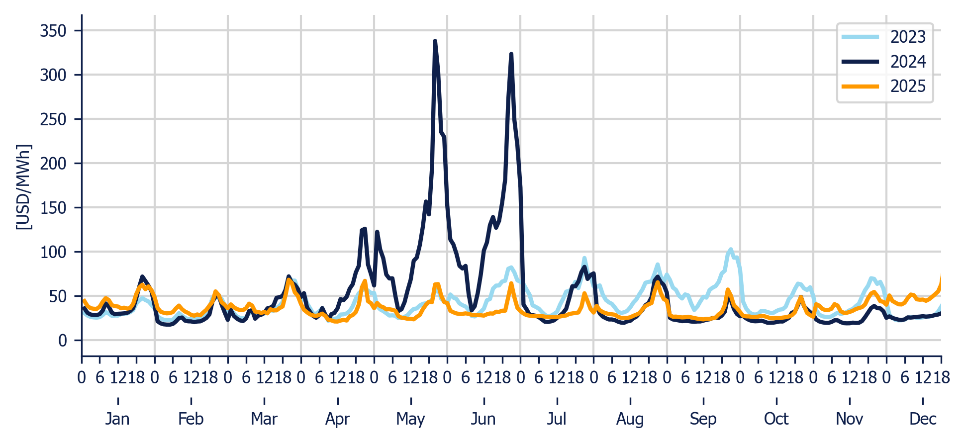 Energy Component of the National Interconnected System - Hourly average per month