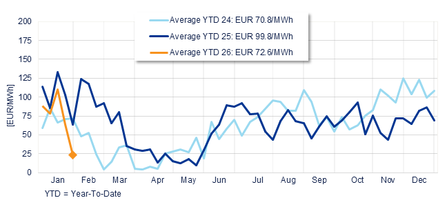 Annual evolution of the average weekly price of the Spanish Daily Market