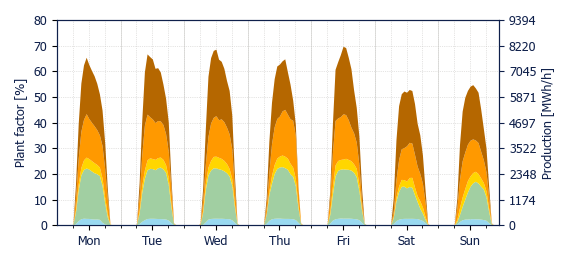 Hourly Solar production