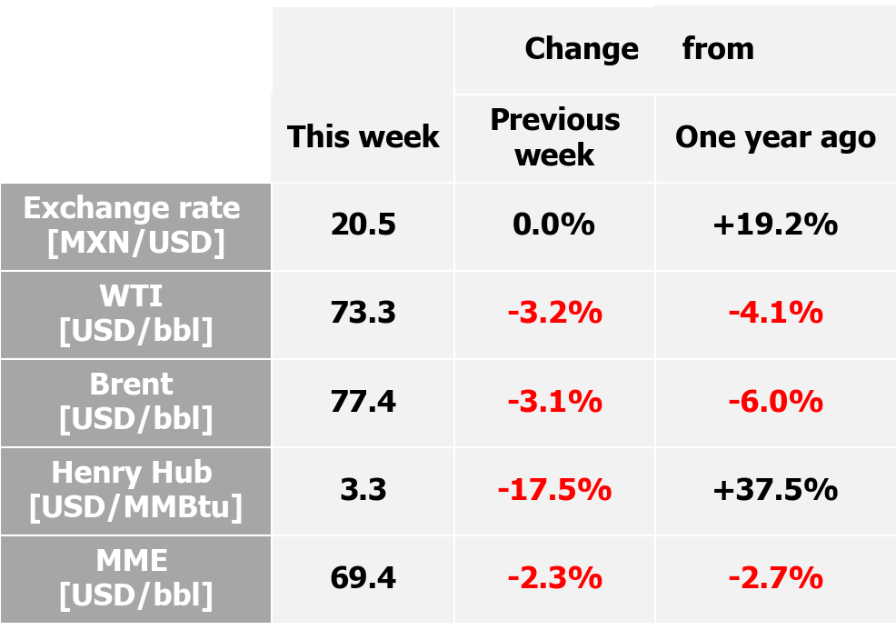 International indexes