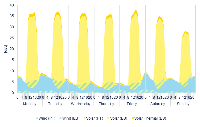 Hourly wind & solar generation