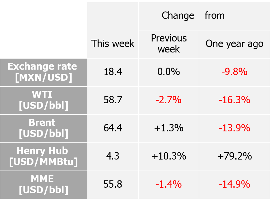 International indexes