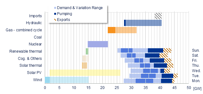 Power range by energy sources vs demand Iberia