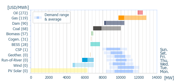 Power range by energy sources (average prices)