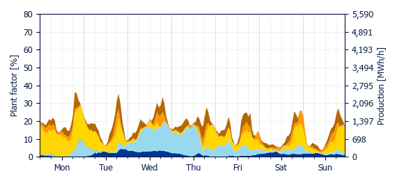 Hourly Wind production