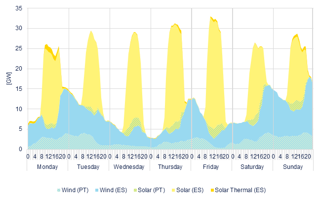 Hourly wind & solar generation
