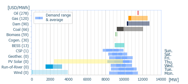 Power range by energy sources (average prices)