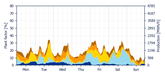 Hourly Wind production