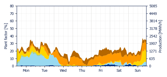 Hourly Wind production