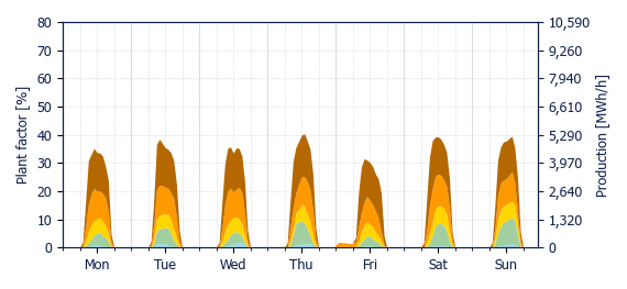 Hourly Solar production